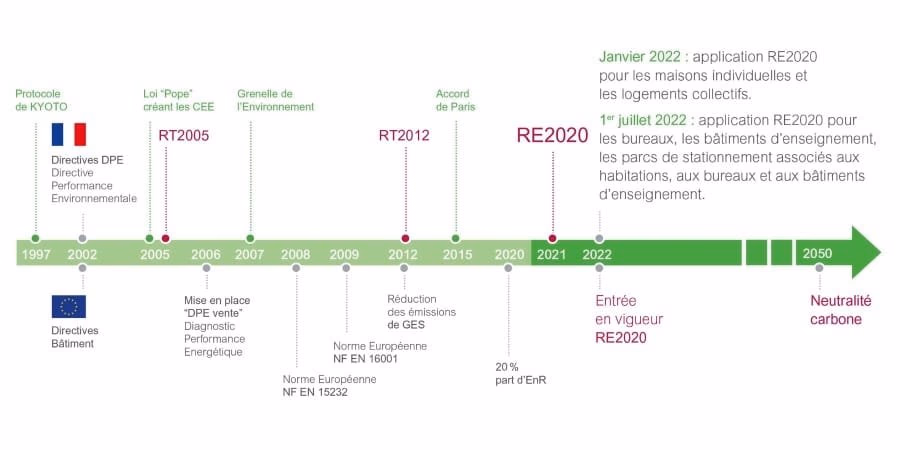 Frise chronologique de l'évolution des réglementations thermiques en France jusqu'à la RE2020